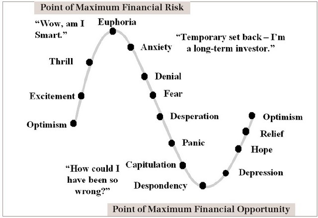 Typical Market Sentiment Cycle