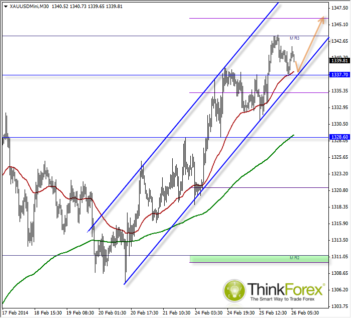 Gold Hourly Chart