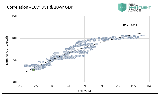 Correlation - 10 Yr UST & 10 Yr GDP
