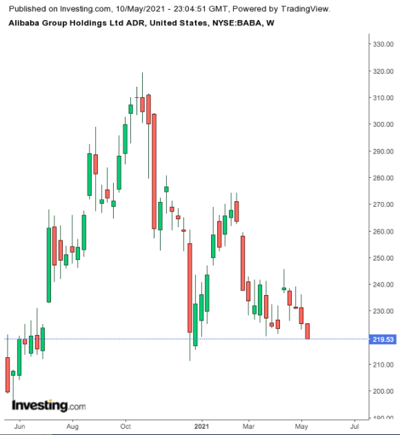 Alibaba Weekly Chart.