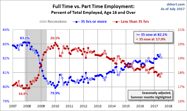 Full Time Vs Part Time Employment Age 16