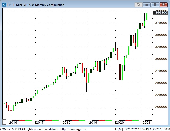 E-mini S&P 500 Monthly Chart