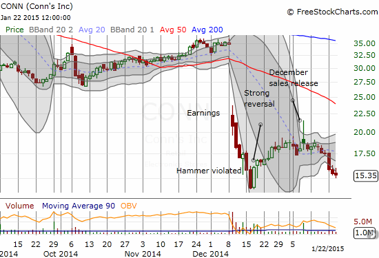 CONN Daily Chart