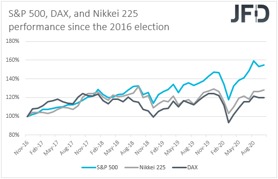 Stock market performance since the 2016 election