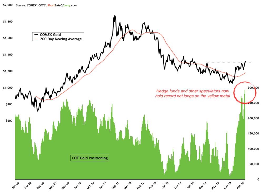 Gold Sentiment