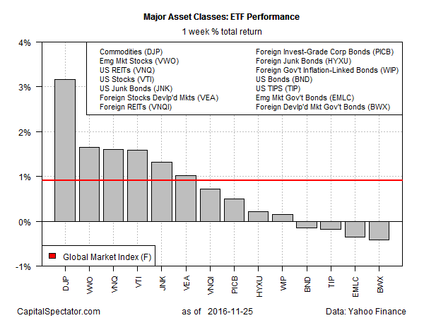 Majors Asset Classes ETF Performance