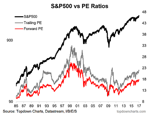 S&P500 vs P/E Ratios 1985-2017
