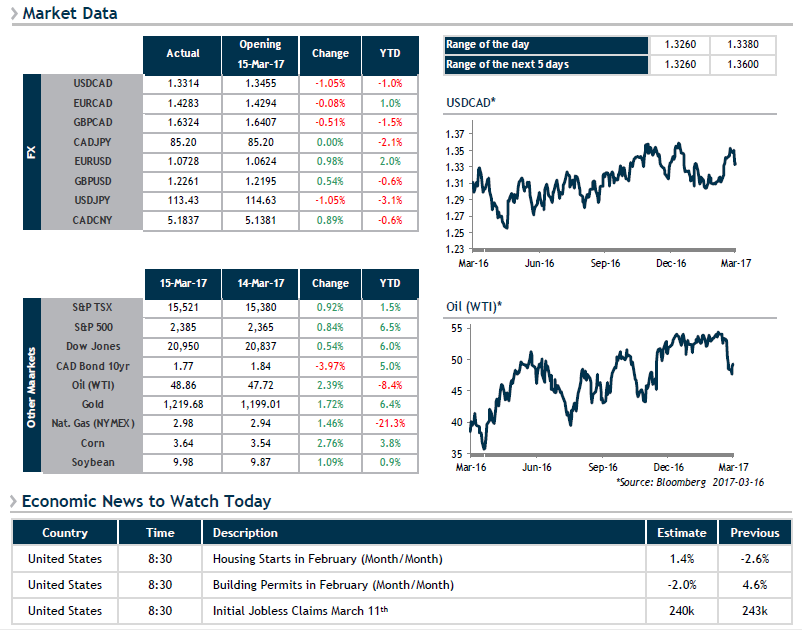 Market Data