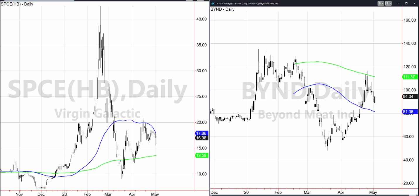 BYND and SPCE Daily Charts