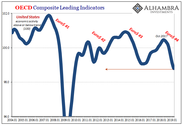 Leading indicators