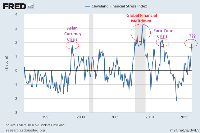 Cleveland Fed Stress Finance 2