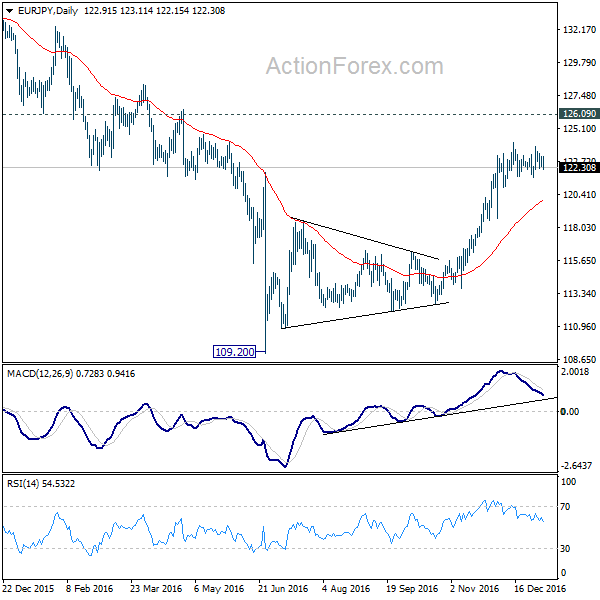 EUR/JPY Daily Chart