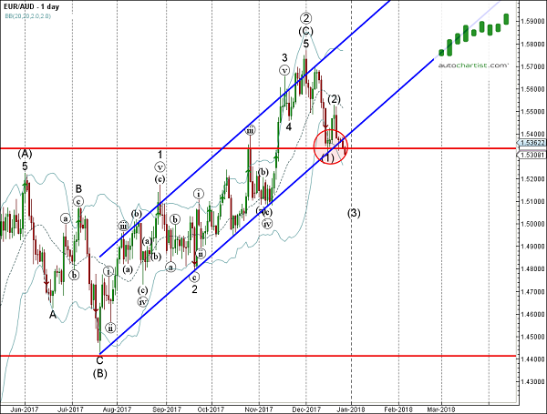 EUR/AUD Daily Chart