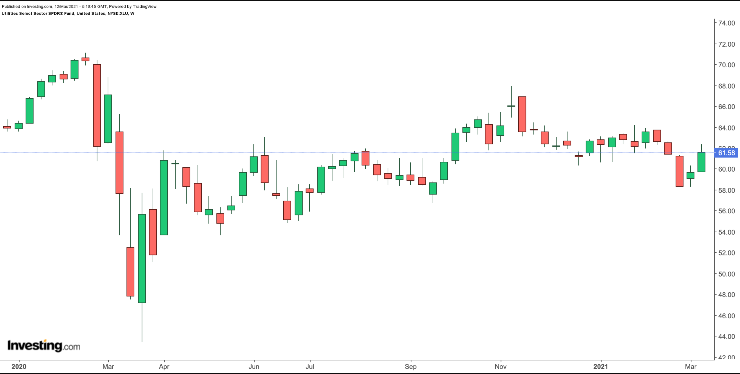 XLU Weekly