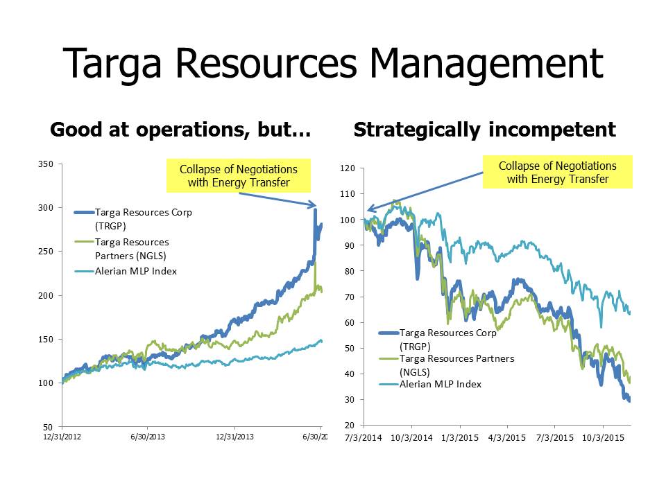 Targa Resources Management