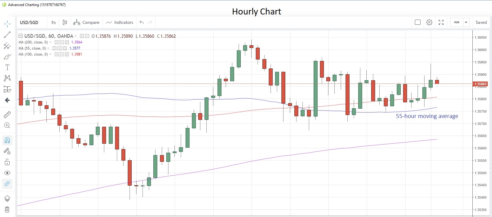 USD/SGD Hourly Chart