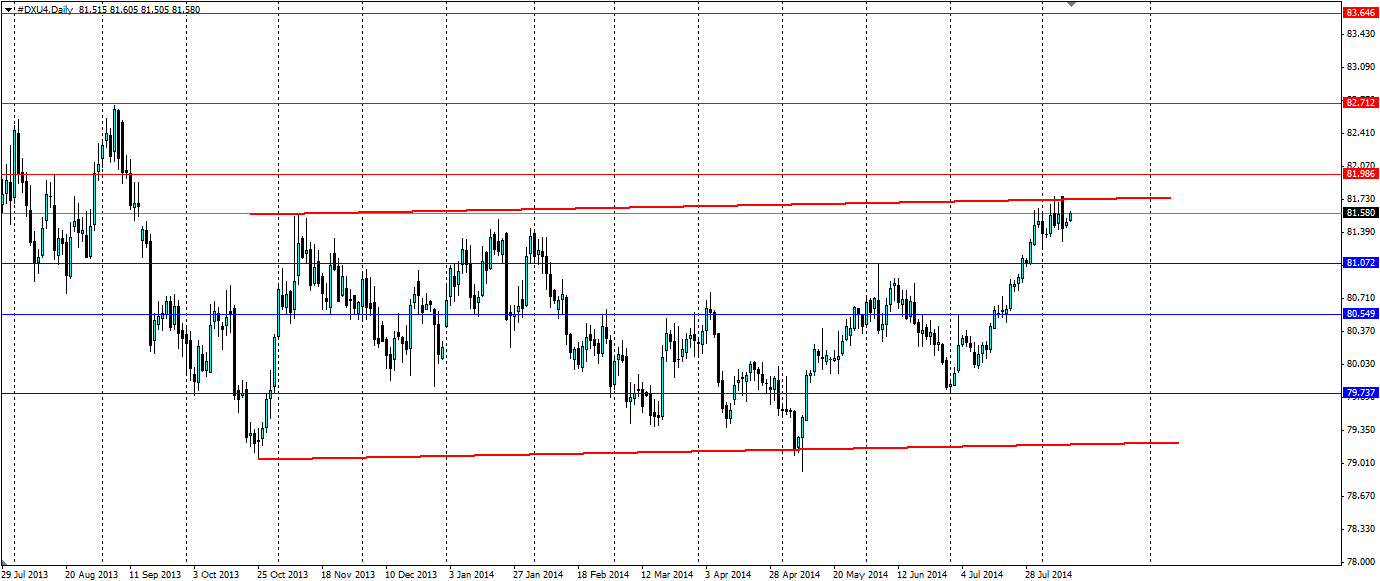 DX Daily Chart