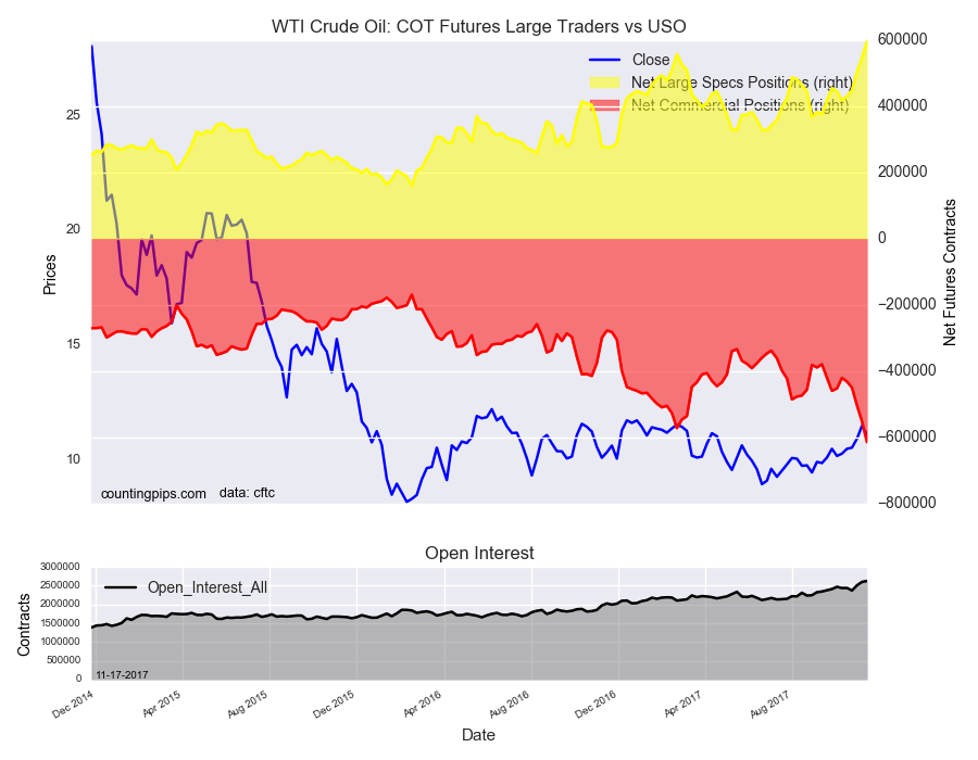 WTI Crude Oil COT Futures Large Trader Vs USO