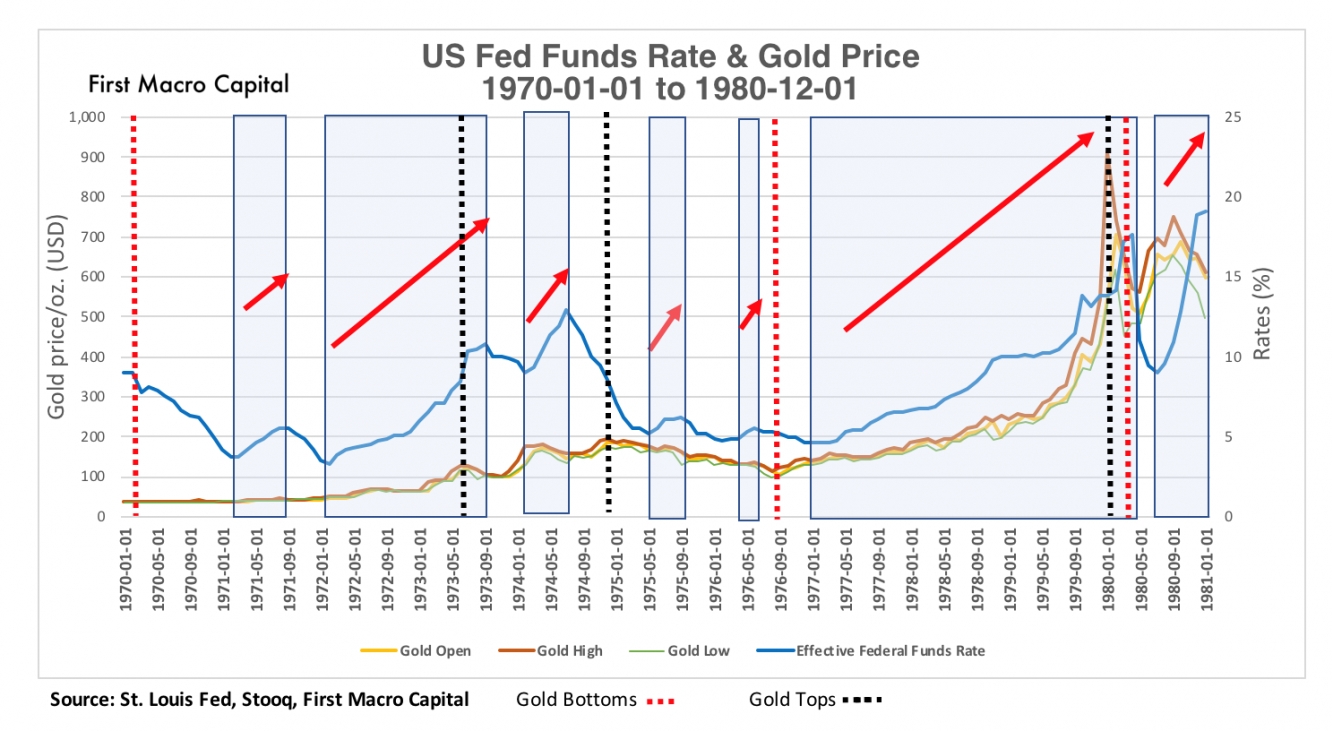 Fed Funds Rate And Gold Price 1970-01-01 to 1980-12-01