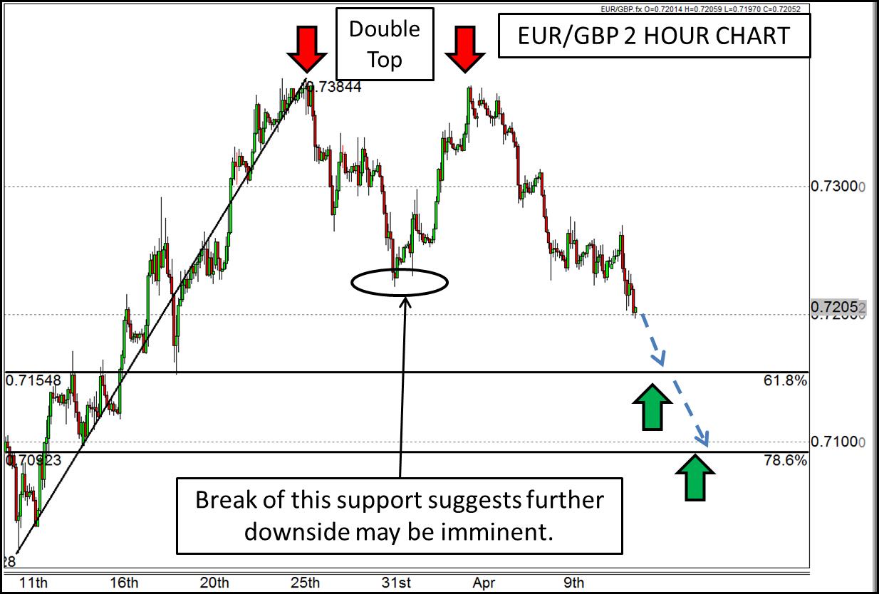 EUR/GBP 2-Hour Chart