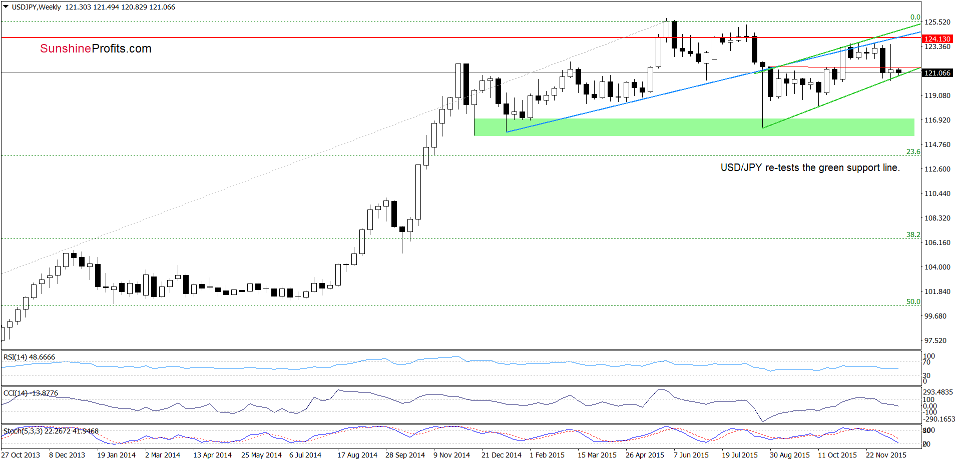 USD/JPY Weekly Chart