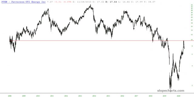 PTEN Yearly Chart