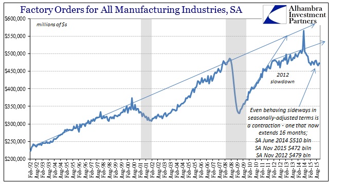 Factory Orders: Change