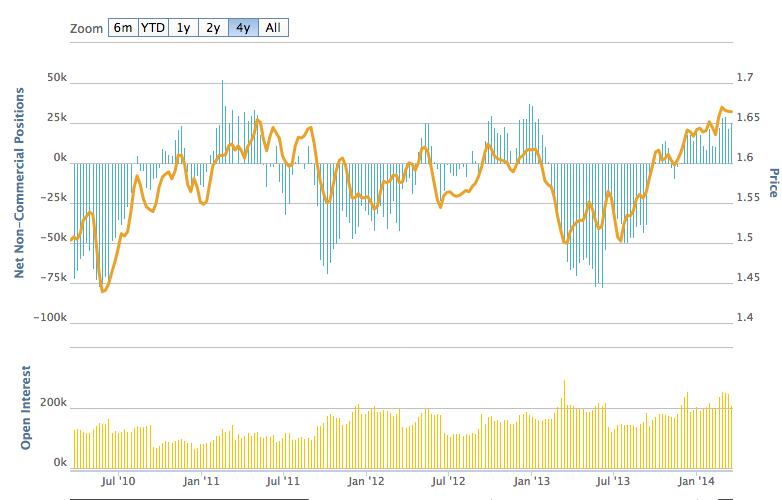 GBP/USD 4 Year Chart