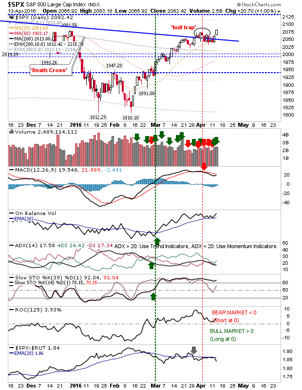 SPX Daily