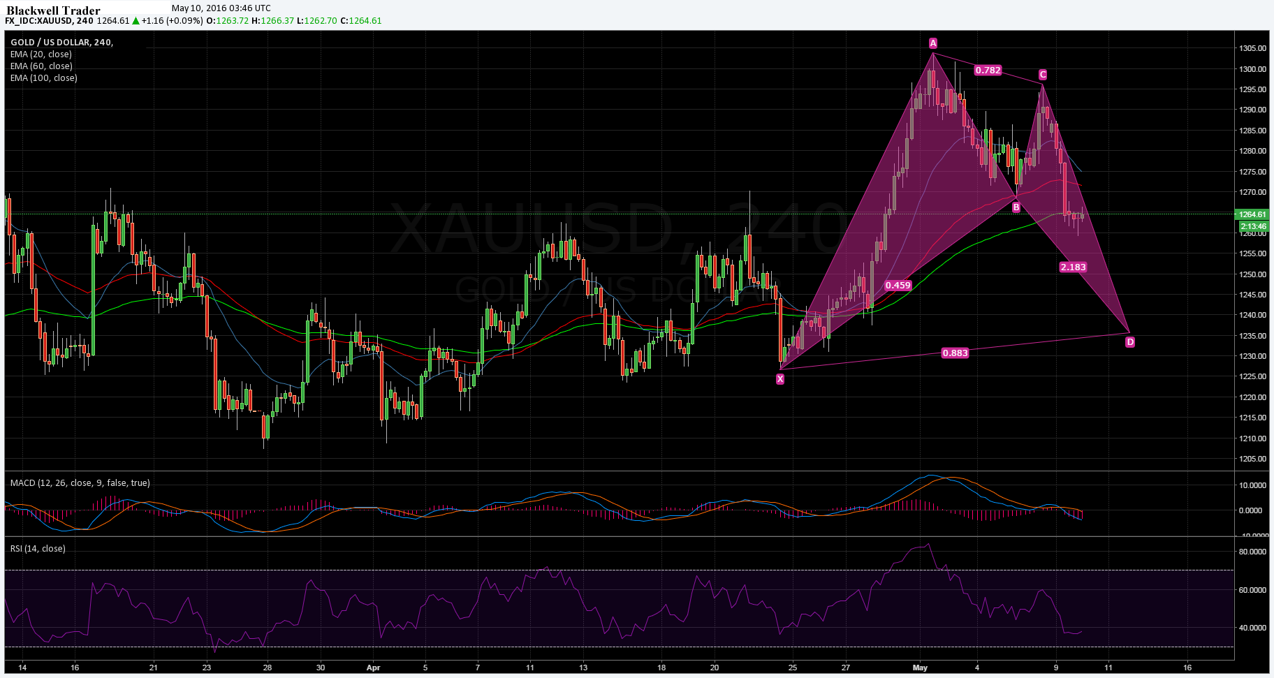 XAU/USD 2-H Chart