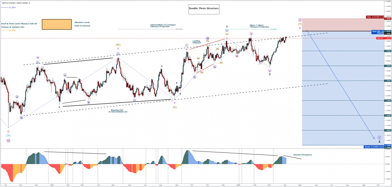 GBP/CHF Daily chart