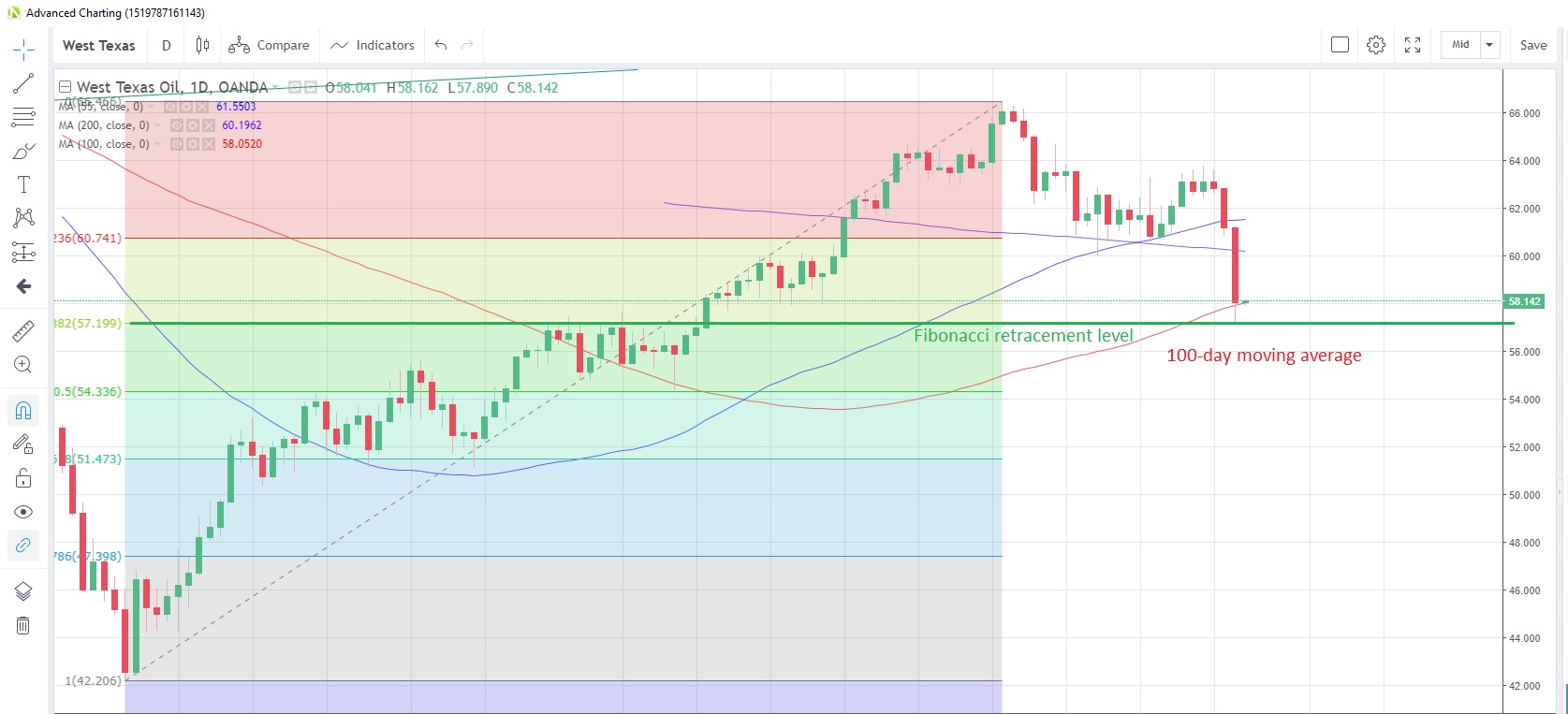 WTICOUSD Daily Chart