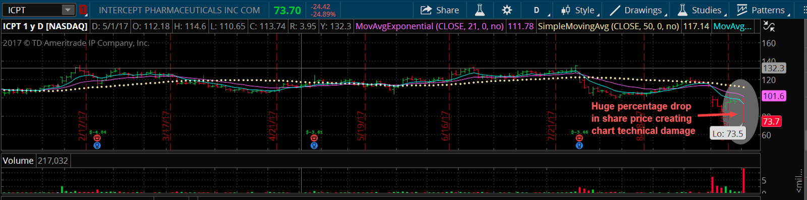 Intercept Pharmaceuticals Shares Plummet On News Of Drug Effect ...