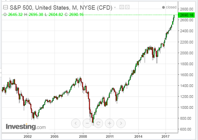 SPX Monthly 2001-2017