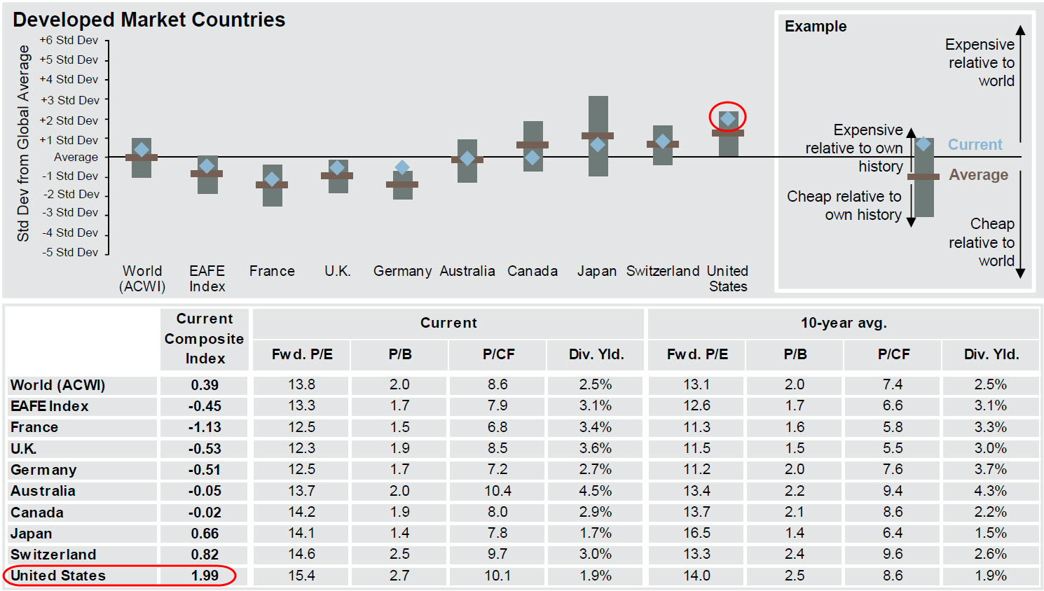 Developed Market Countries - Global Average Expenses
