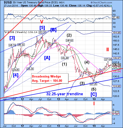 USB Weekly Chart