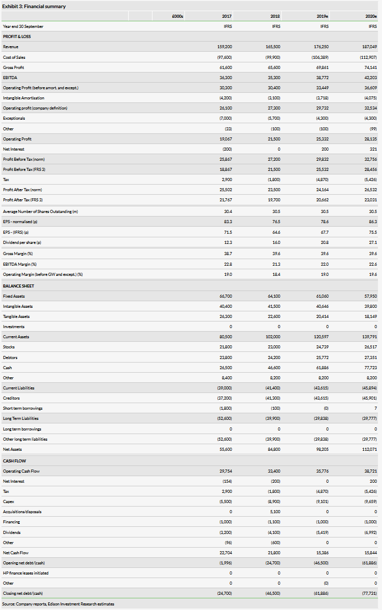 Financial Summary