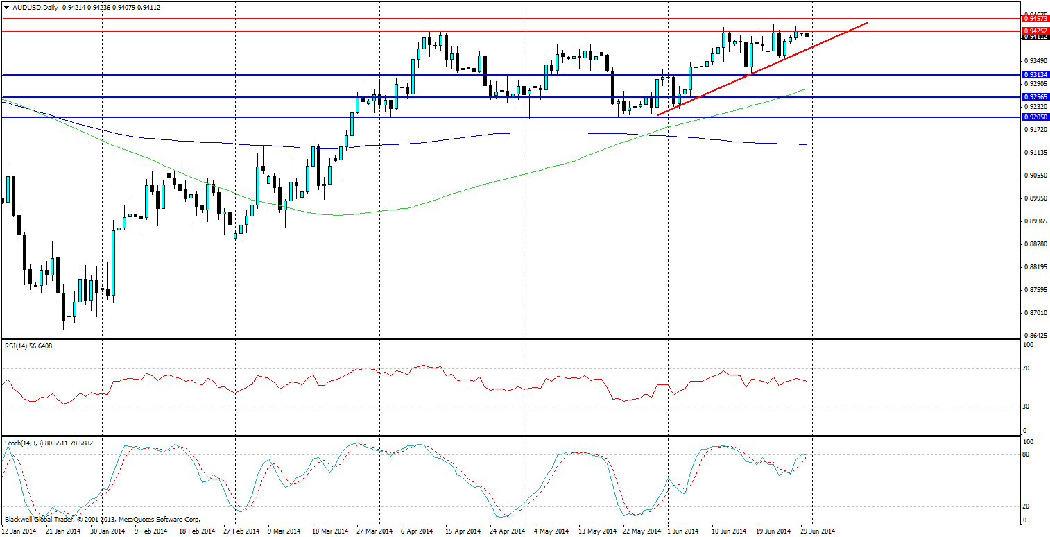 AUD/USD, D1