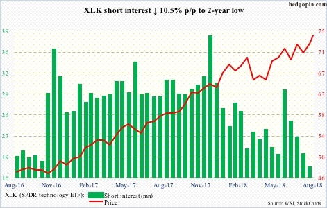 XLK short interest