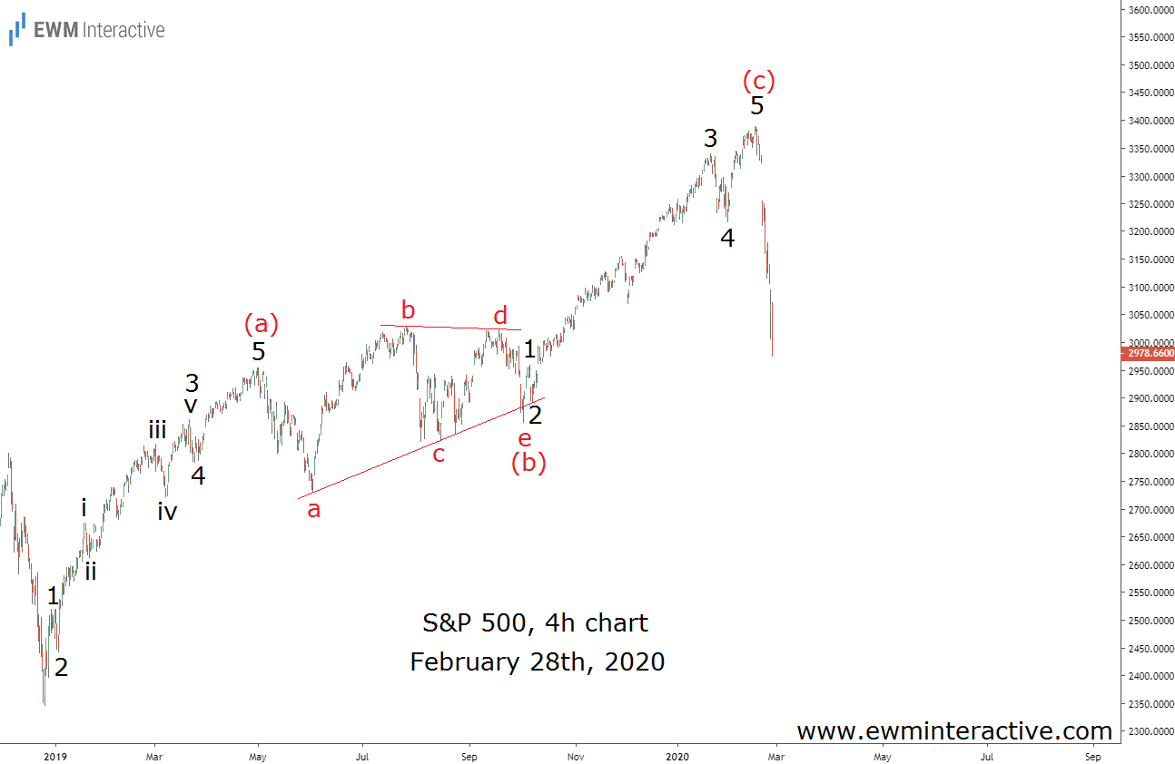 S&P 500 4 Hour Chart - Feb 28