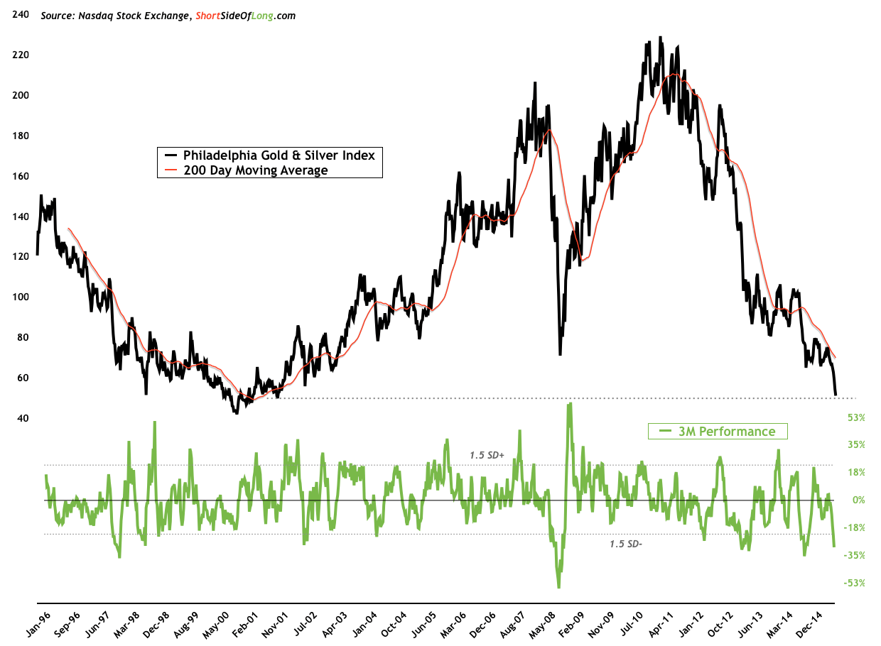 Philadelphia Gold And Silver Index