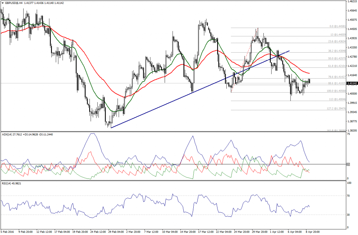 GBP/USD Chart