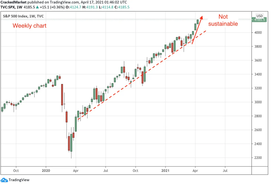 S&P 500 Weekly Chart