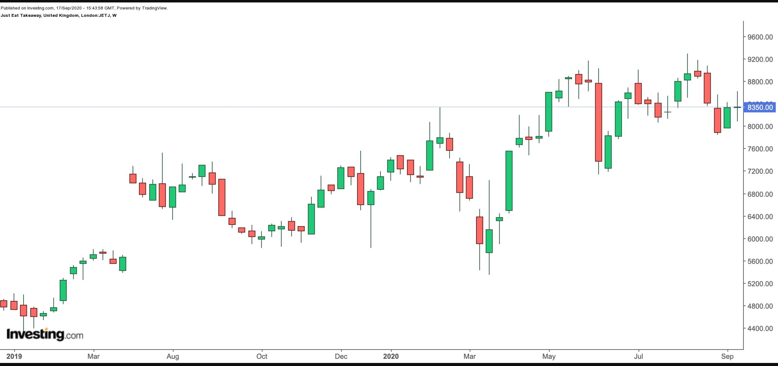 Just Eat Takeaway 18-Month Chart.