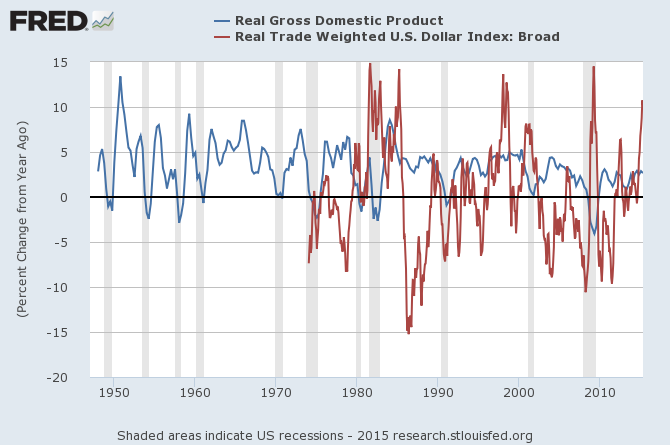 Real GDP vs Reat Trade Weighted USD 1950-2015