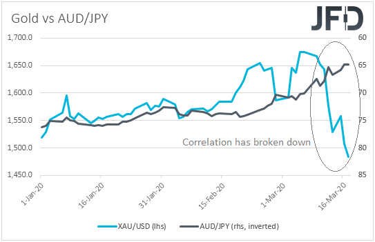 Gold vs AUD/JPY inverted