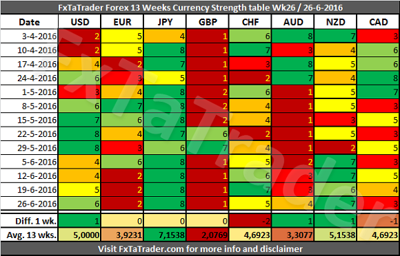 Currency Strength Table Week 26