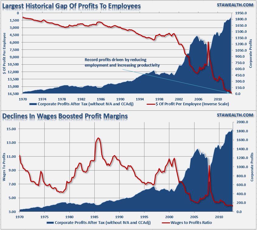 Corporate-Profits-Wages-Employees