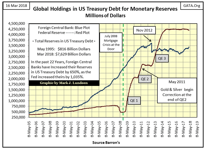 Global Hoding In US Treasury Debt For Monetary Reserves