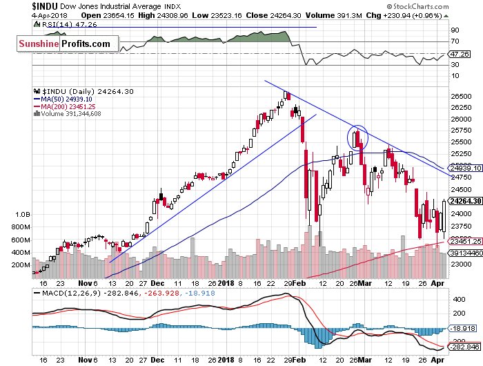 Daily Dow Jones Industrial Average